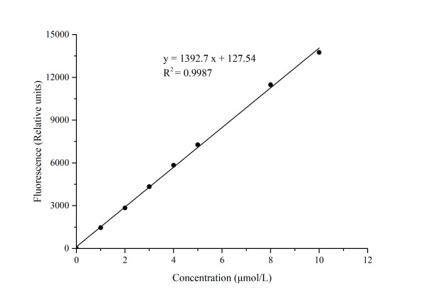 Cathepsin B Activity Fluorometric Assay Kit