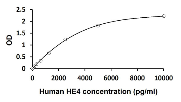 Human HE4 ELISA Kit