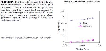 Anti-CD54 (D1 (human), clone 15.2, FITC conjugated