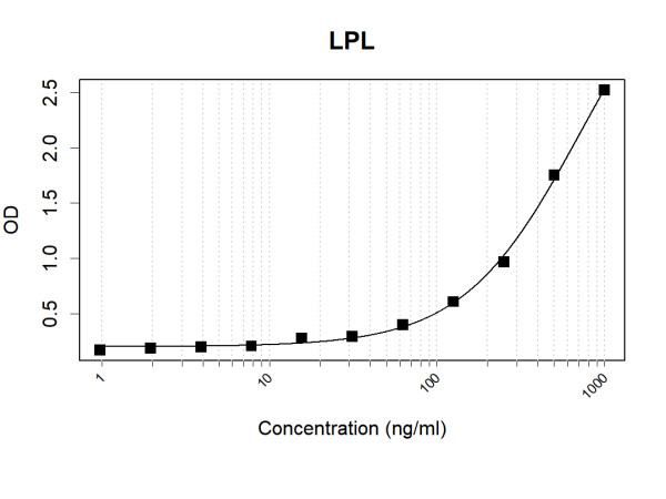 Anti-Human Lipoprotein Lipase Antibody Pair