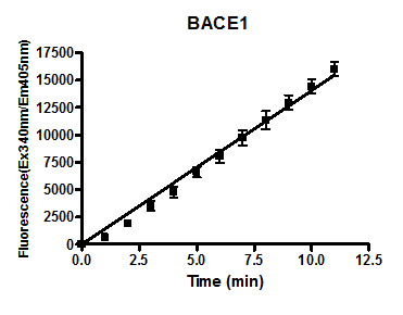 BACE1 FRET Assay Kit