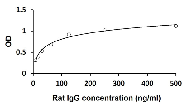 Rat IgG ELISA Kit