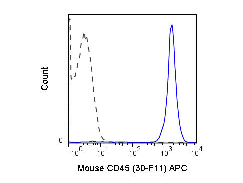 Anti-CD45 Allophycocyanin Conjugated, clone 30-F11