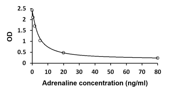 Human/Mouse 3 CAT Research (Adrenaline + Noradrenaline + Dopamine) ELISA Kit