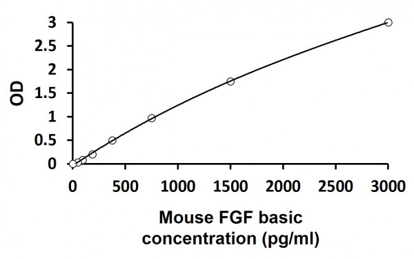 Mouse FGF basic ELISA Kit