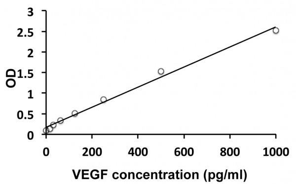 Mouse VEGF ELISA Kit