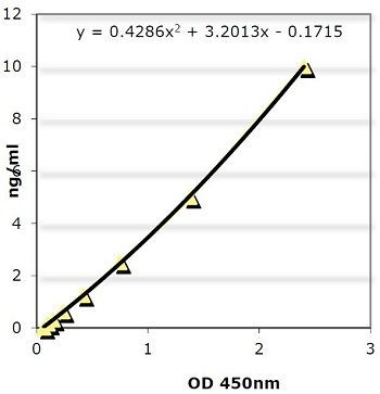 Caspase-1 (mouse) ELISA Kit