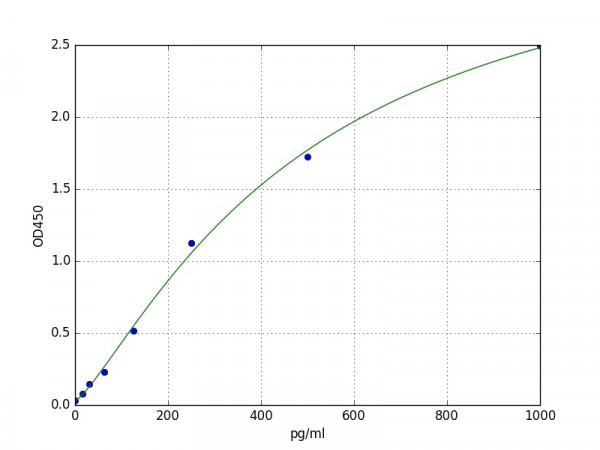 Human Galectin 13 ELISA Kit
