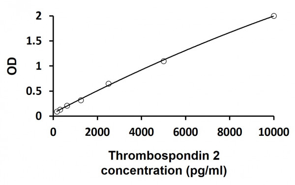 Human Thrombospondin 2 ELISA Kit