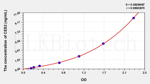 Human CES2 (Carboxylesterase 2) ELISA Kit