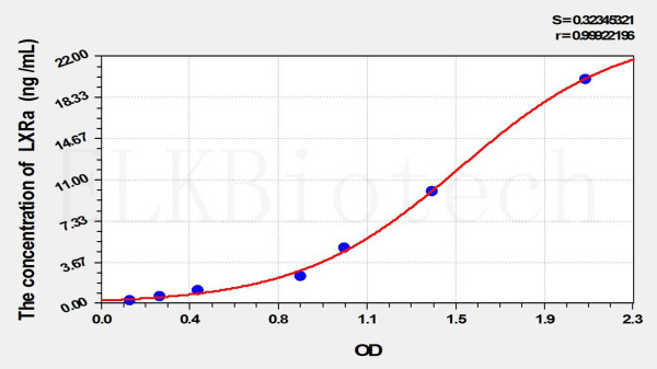 Mouse LXRa (Liver X Receptor Alpha) ELISA Kit