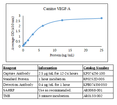 Vascular Endothelial Growth Factor-A (VEGF-A) (canine) Do-It-Yourself ELISA