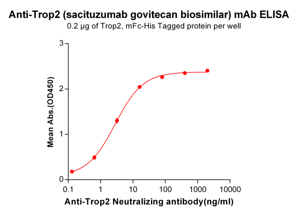 Anti-Trop2 (sacituzumab biosimilar) mAb
