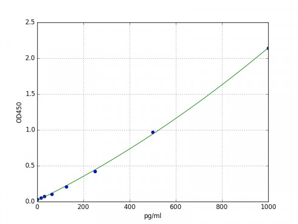 Mouse FLT3L / FMS Like Tyrosine Kinase 3 Ligand ELISA Kit