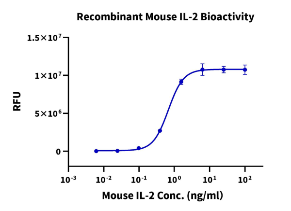 Mouse IL-2 Protein