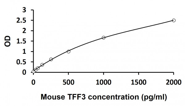 Mouse TFF3 ELISA Kit
