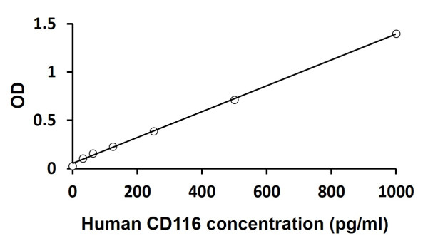 Human CD116 ELISA Kit