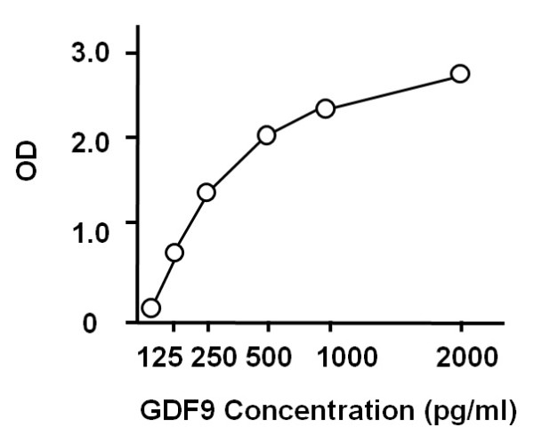 Human GDF9 ELISA Kit