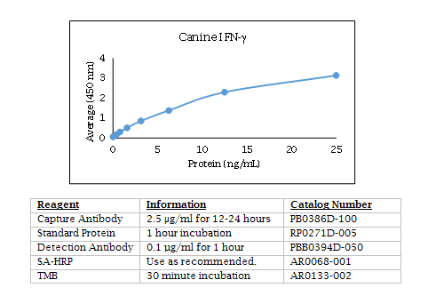 Anti-Interferon gamma (IFN-gamma) (canine)