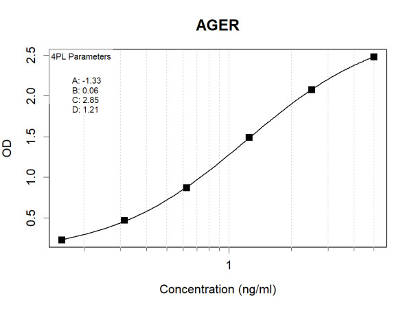 AGER (human) Antibody Pair