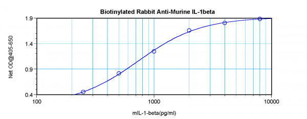 Anti-IL1 beta (Biotin)