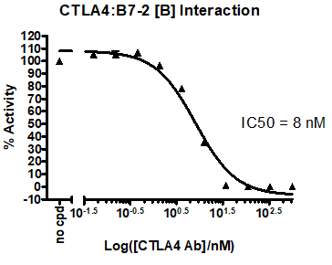 CTLA4 : B7-2[Biotinylated] Inhibitor Screening Assay Kit