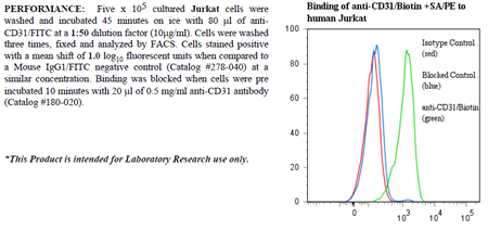 Anti-CD31 (human), clone 158-2B3, FITC conjugated