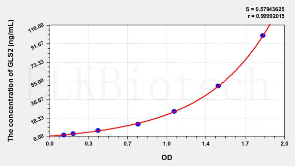 Mouse GLS2 (Glutaminase 2) ELISA Kit