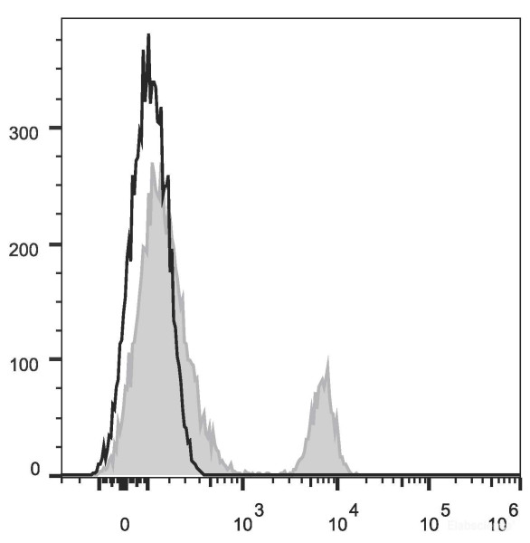 Anti-Human CD40 (APC Conjugated)[G28.5], clone G28.5