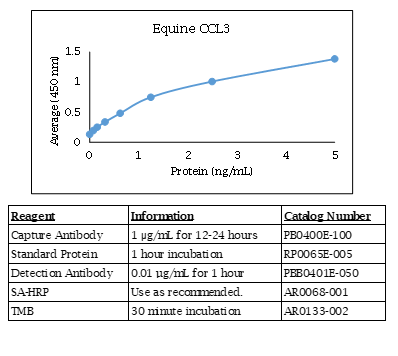 CCL3 (MIP-1 alpha) (equine) Do-It-Yourself ELISA