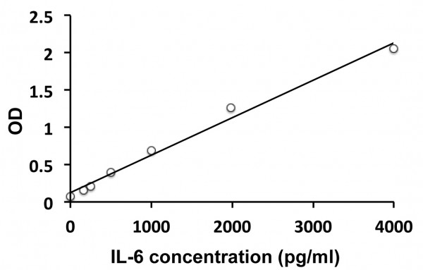 Rat IL6 ELISA Kit