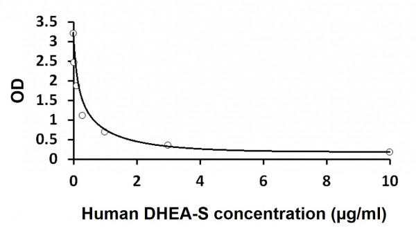 Human DHEA sulfate form ELISA Kit