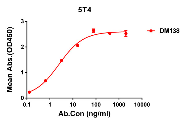 Anti-5T4 antibody(DM138), Rabbit mAb