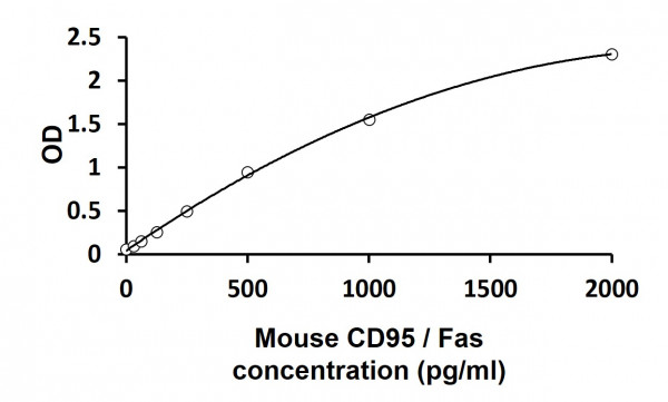 Mouse CD95 / Fas ELISA Kit