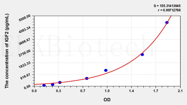 Rat IGF2 (Insulin Like Growth Factor 2) ELISA Kit