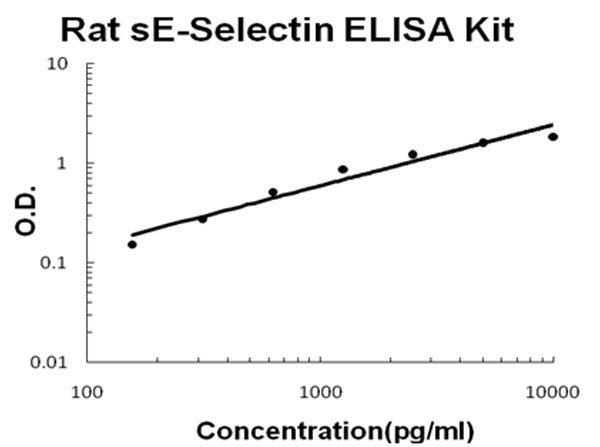 Rat sE-Selectin ELISA Kit