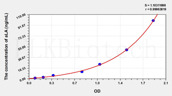 Human aLA (Alpha-Lactalbumin) ELISA Kit
