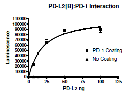 PD-1:PD-L2[Biotinylated] Inhibitor Screening Assay Kit