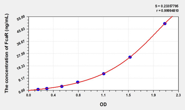 Human FcaR (Fc Fragment Of IgA Receptor) Microsample ELISA Kit