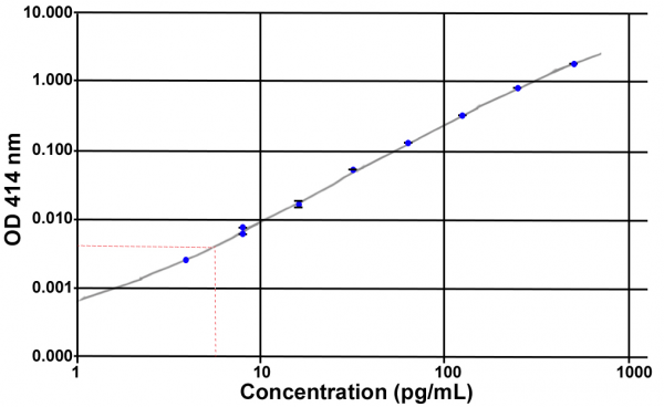 Unacylated Ghrelin (pig) EIA kit