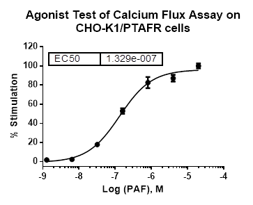 CHO-K1/PTAFR Stable Cell Line