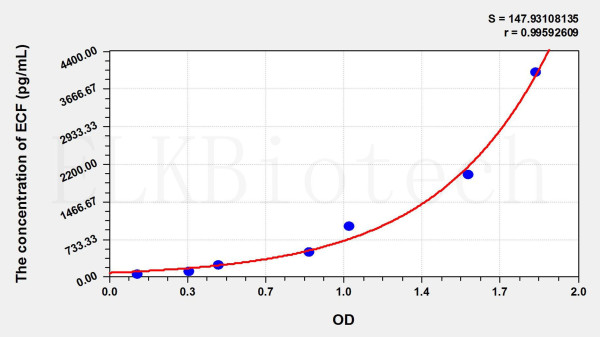 Horse ECF (Eosinophil Chemotactic Factor) ELISA Kit