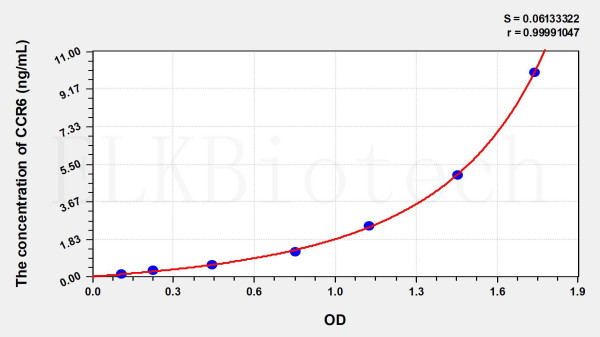 Human CCR6 (Chemokine C-C-Motif Receptor 6) ELISA Kit