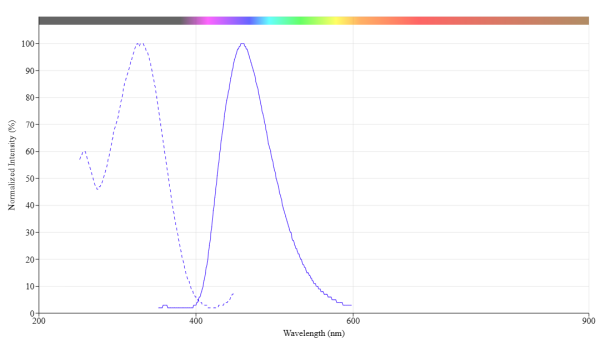 mFluor(TM) UVB 460 SE
