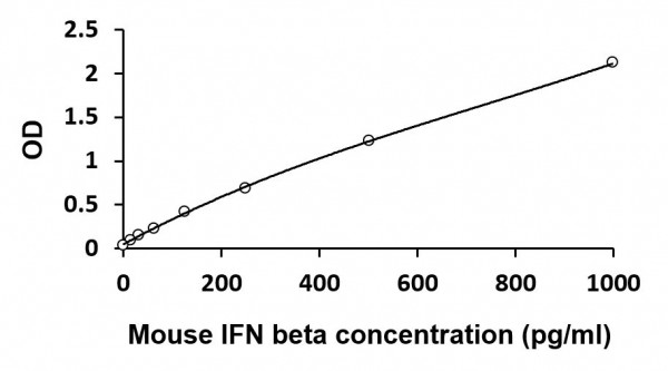 Mouse IFN beta ELISA Kit