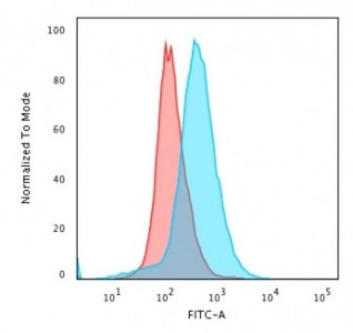 Anti-CD28, clone C28/76