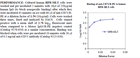 Anti-CD71 (human), clone DF1513, R-PE conjugated