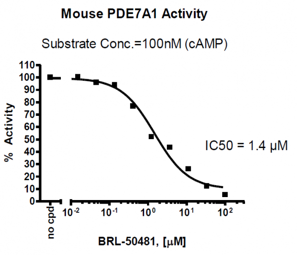 PDE7A Assay Kit (Mouse)