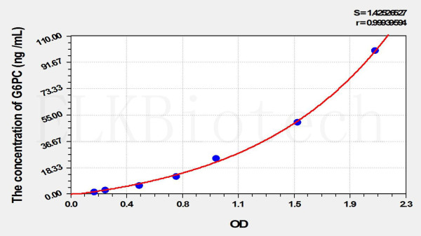 Rat G6PC (Glucose-6-Phosphatase, Catalytic) ELISA Kit