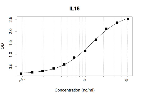 Anti-Human IL15 Antibody Pair
